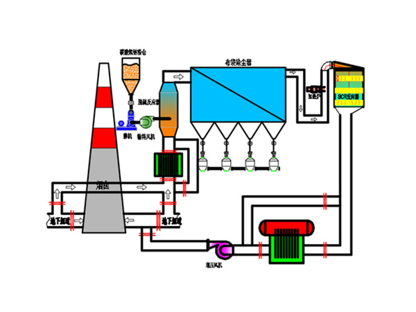 焦炉烟气SDS干法脱硫除尘+中低温脱硝
