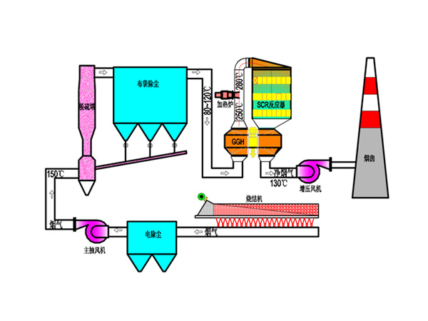 烧结机脱硫脱硝