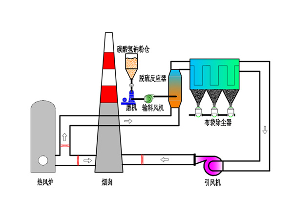 钠基干法脱硫工艺