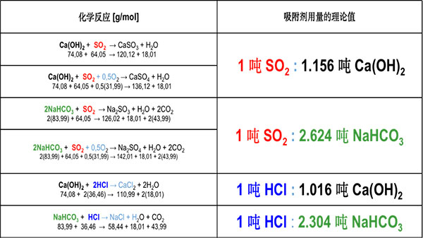 SPS高比表氢氧化钙与小苏打使用对比